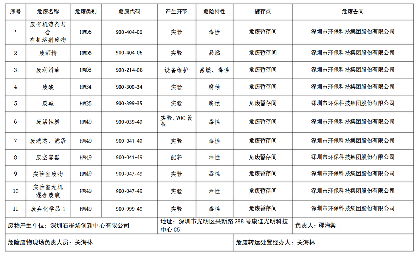 危险废物污染防治责任信息公开