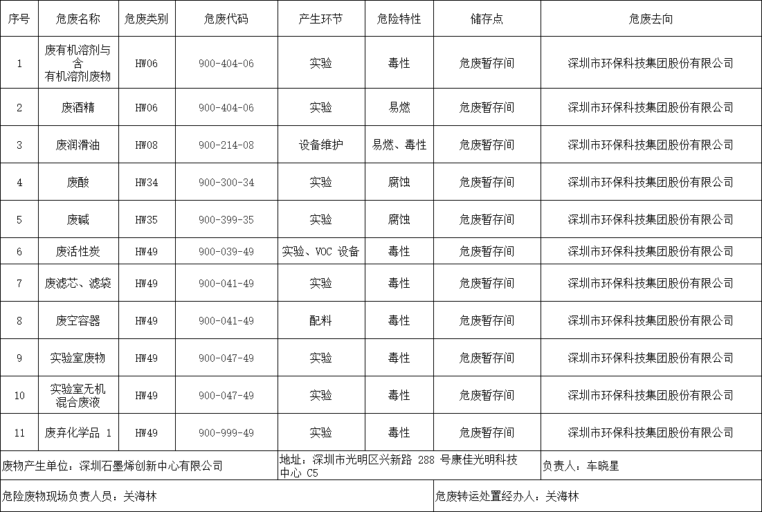 危险废物污染防治责任信息公开